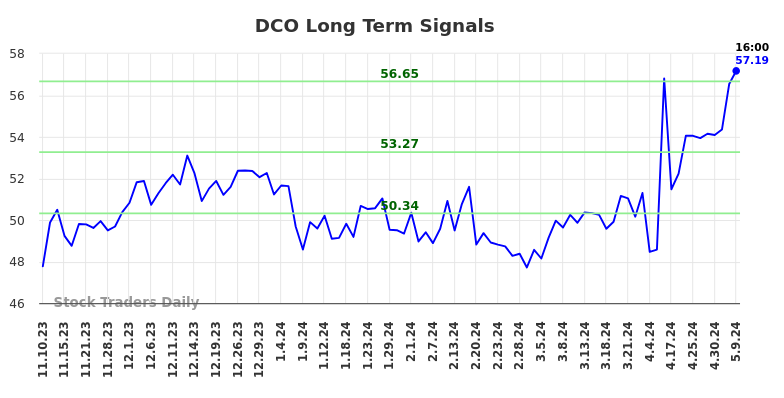 DCO Long Term Analysis for May 10 2024