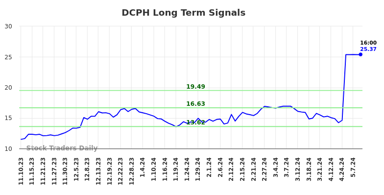 DCPH Long Term Analysis for May 10 2024