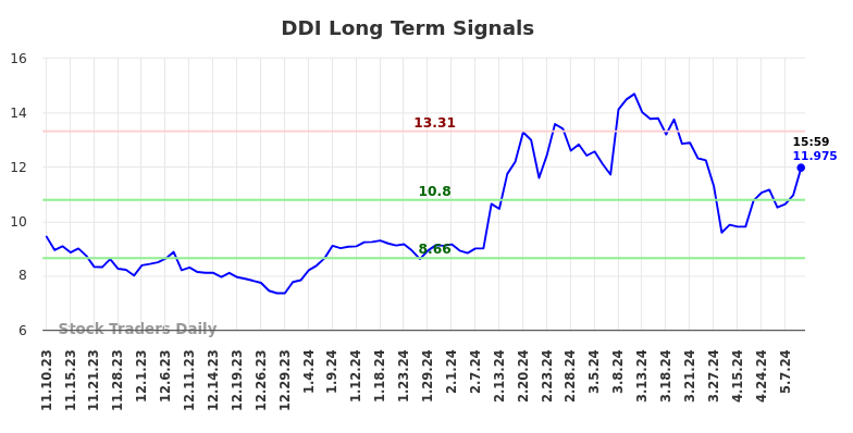 DDI Long Term Analysis for May 10 2024