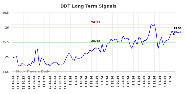 DDT Long Term Analysis for May 10 2024