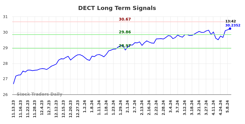 DECT Long Term Analysis for May 10 2024