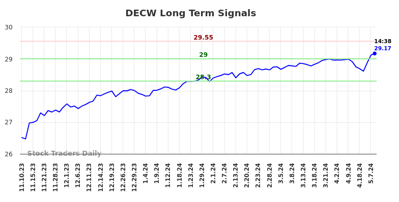 DECW Long Term Analysis for May 10 2024