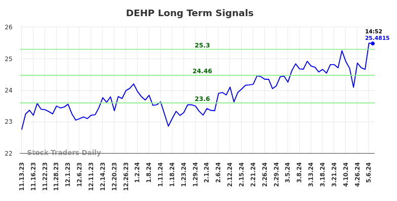 DEHP Long Term Analysis for May 10 2024