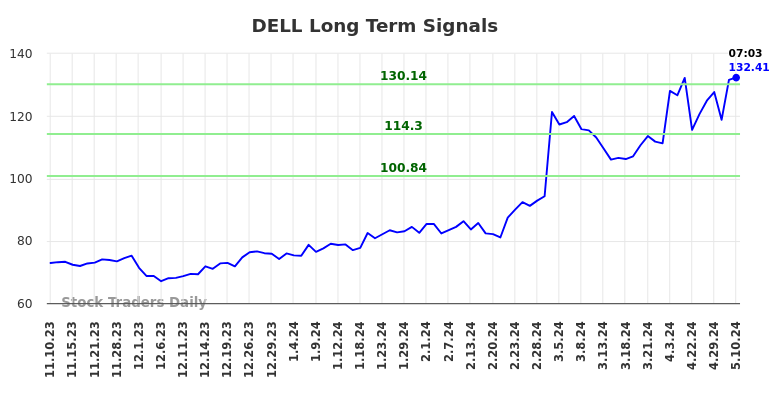 DELL Long Term Analysis for May 10 2024