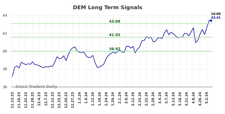 DEM Long Term Analysis for May 10 2024