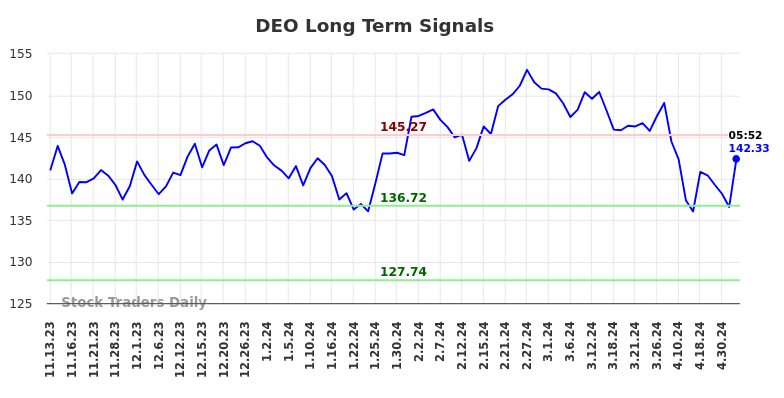 DEO Long Term Analysis for May 10 2024