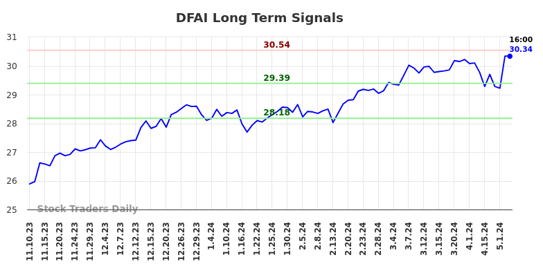 DFAI Long Term Analysis for May 10 2024