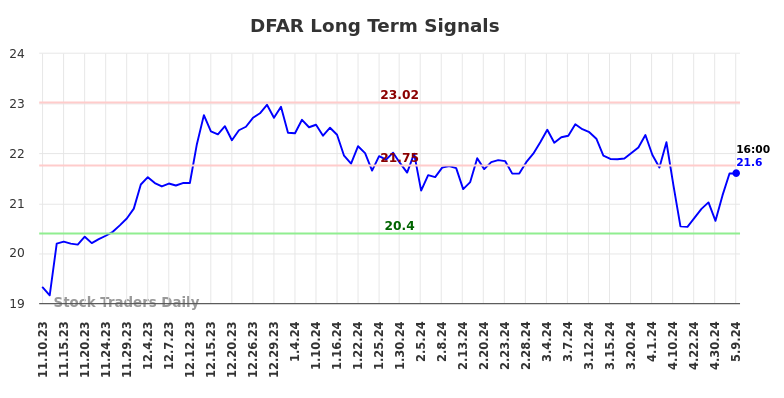 DFAR Long Term Analysis for May 10 2024