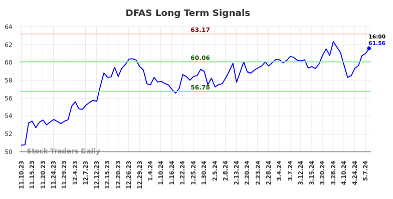 DFAS Long Term Analysis for May 10 2024