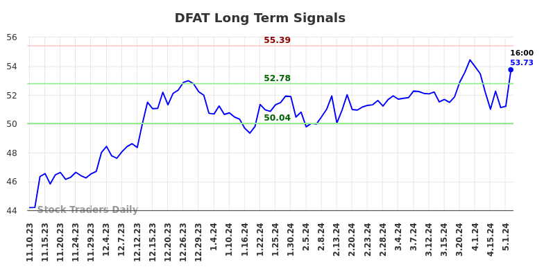 DFAT Long Term Analysis for May 10 2024