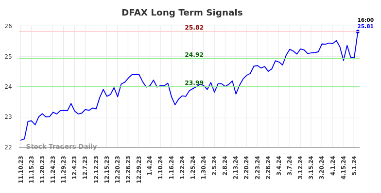 DFAX Long Term Analysis for May 10 2024