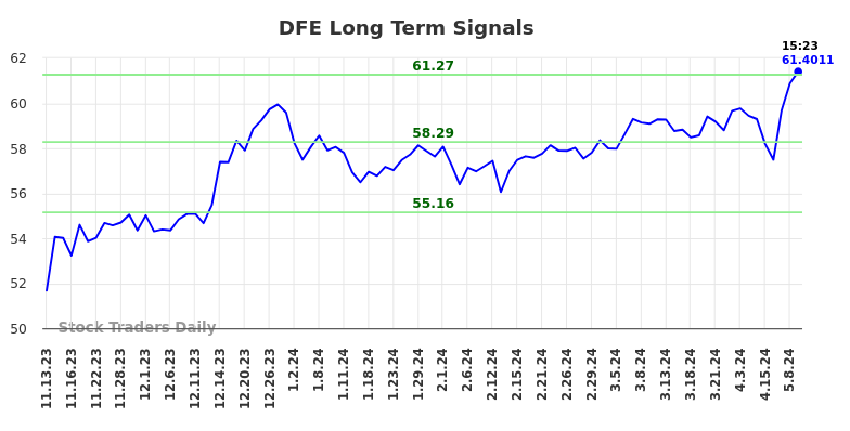 DFE Long Term Analysis for May 10 2024