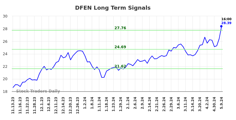 DFEN Long Term Analysis for May 10 2024