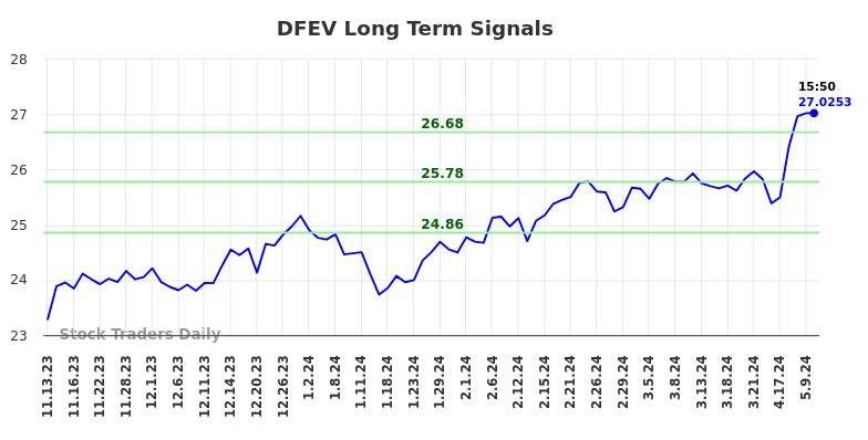 DFEV Long Term Analysis for May 10 2024
