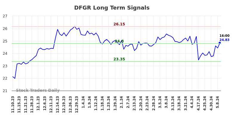 DFGR Long Term Analysis for May 10 2024