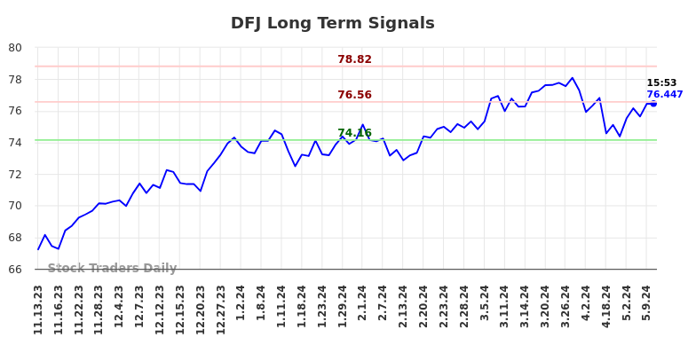 DFJ Long Term Analysis for May 10 2024