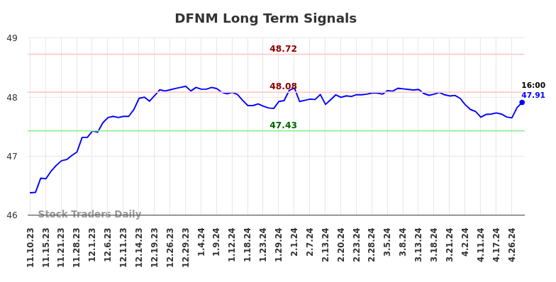 DFNM Long Term Analysis for May 10 2024