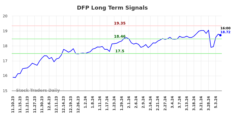 DFP Long Term Analysis for May 10 2024
