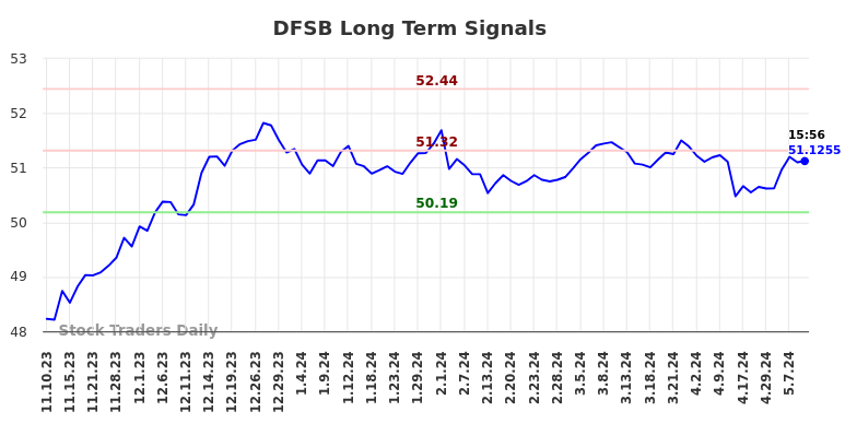 DFSB Long Term Analysis for May 10 2024