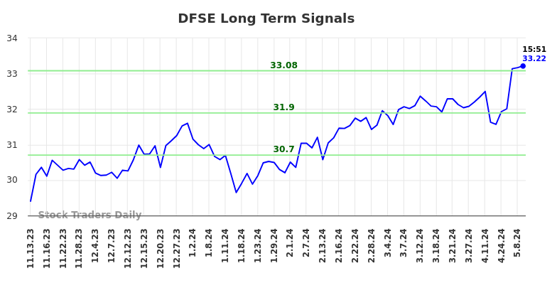 DFSE Long Term Analysis for May 10 2024