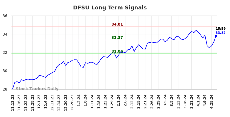 DFSU Long Term Analysis for May 10 2024
