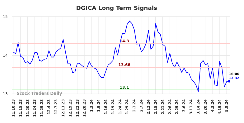 DGICA Long Term Analysis for May 10 2024