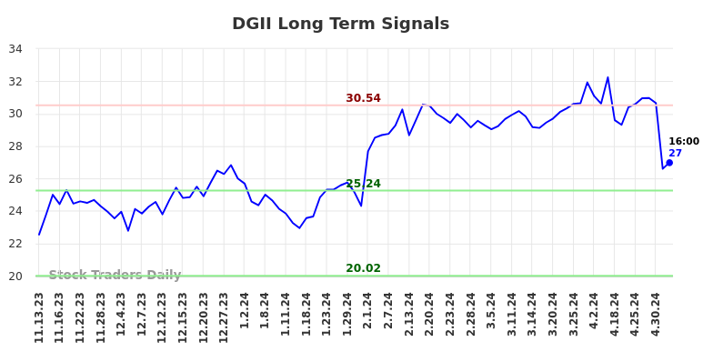 DGII Long Term Analysis for May 10 2024