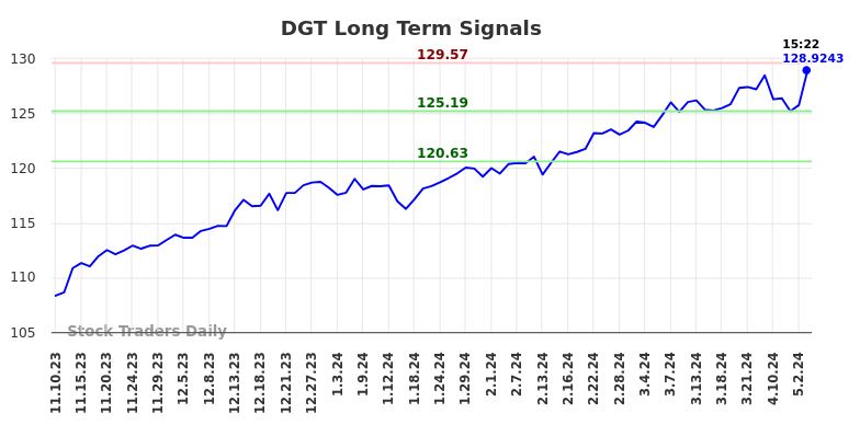 DGT Long Term Analysis for May 10 2024