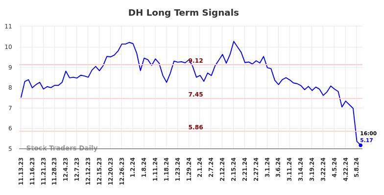 DH Long Term Analysis for May 10 2024