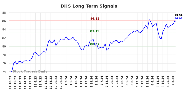 DHS Long Term Analysis for May 10 2024