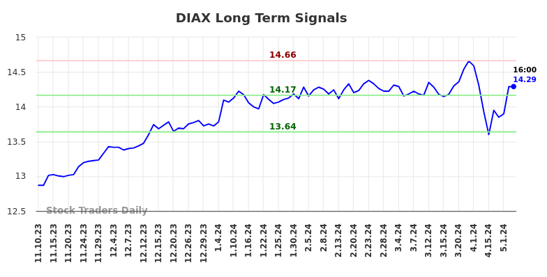 DIAX Long Term Analysis for May 10 2024