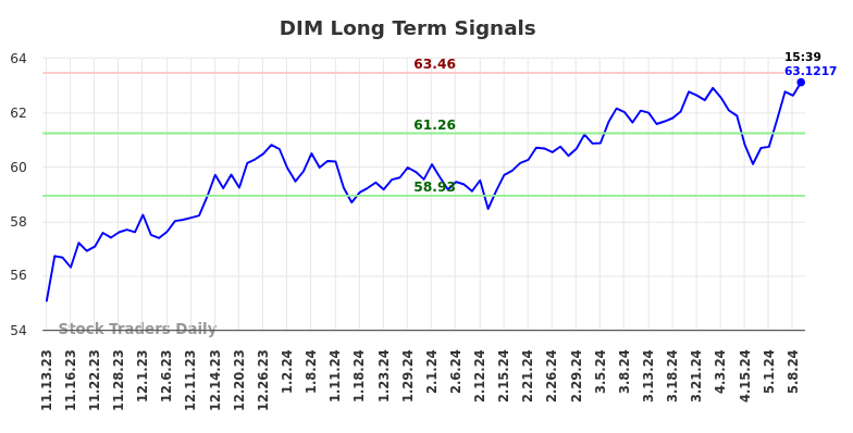 DIM Long Term Analysis for May 10 2024