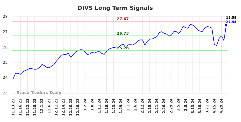 DIVS Long Term Analysis for May 10 2024