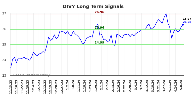 DIVY Long Term Analysis for May 10 2024