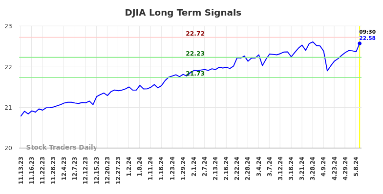 DJIA Long Term Analysis for May 10 2024