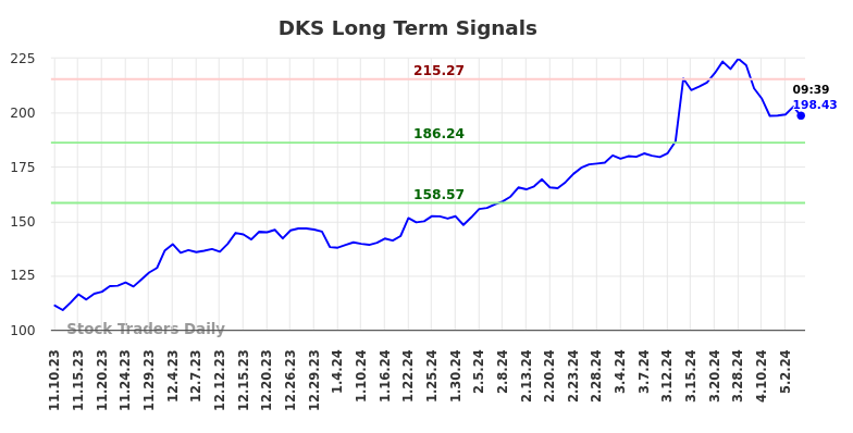 DKS Long Term Analysis for May 10 2024