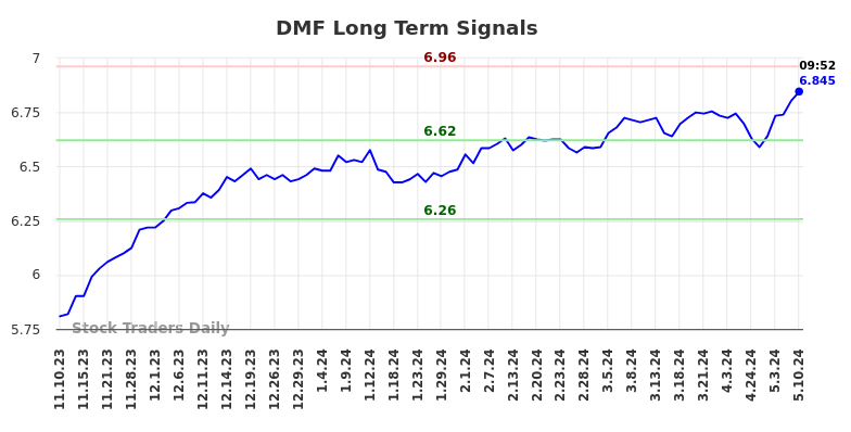 DMF Long Term Analysis for May 10 2024