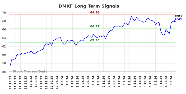 DMXF Long Term Analysis for May 10 2024