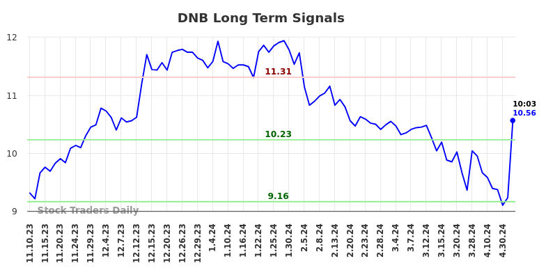 DNB Long Term Analysis for May 10 2024