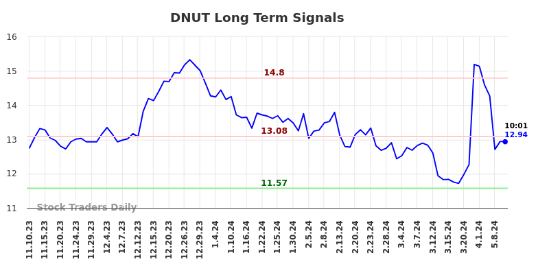 DNUT Long Term Analysis for May 10 2024