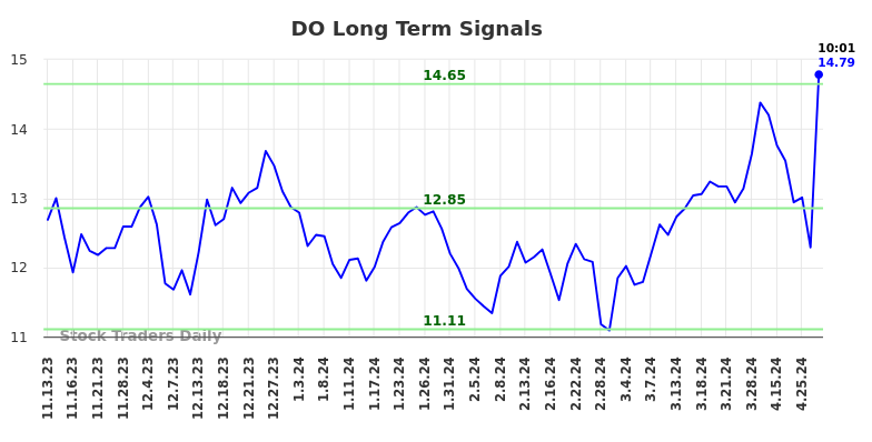 DO Long Term Analysis for May 10 2024