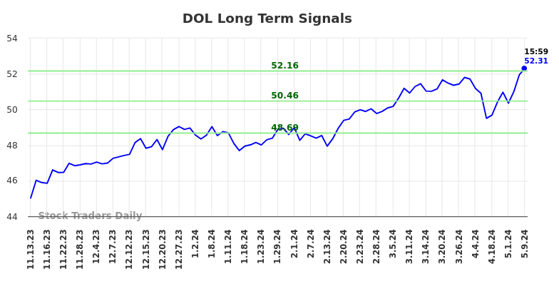 DOL Long Term Analysis for May 10 2024 DOL Long Term Analysis for May 10 2024