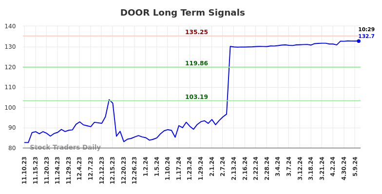 DOOR Long Term Analysis for May 10 2024 DOOR Long Term Analysis for May 10 2024