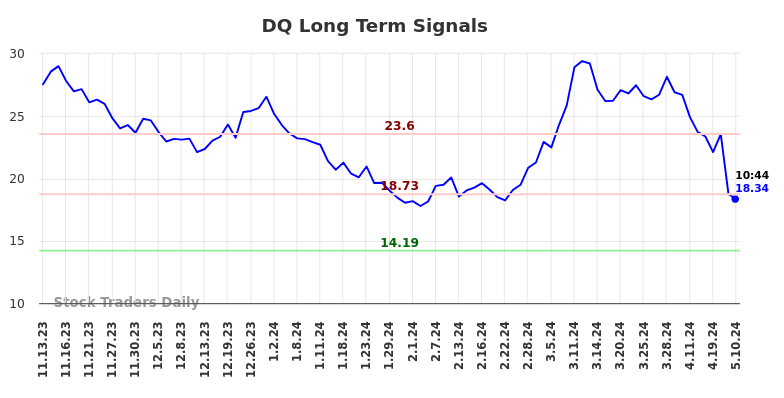 DQ Long Term Analysis for May 10 2024