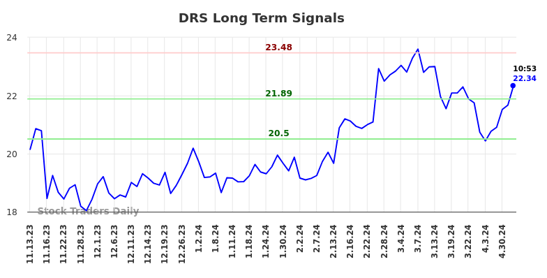 DRS Long Term Analysis for May 10 2024