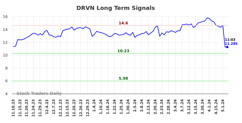 DRVN Long Term Analysis for May 10 2024