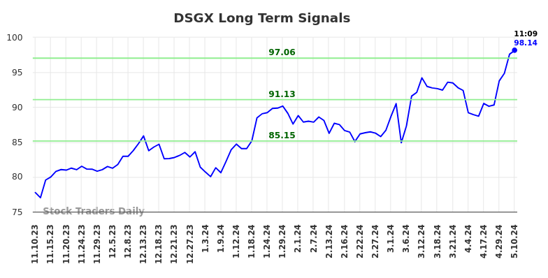 DSGX Long Term Analysis for May 10 2024