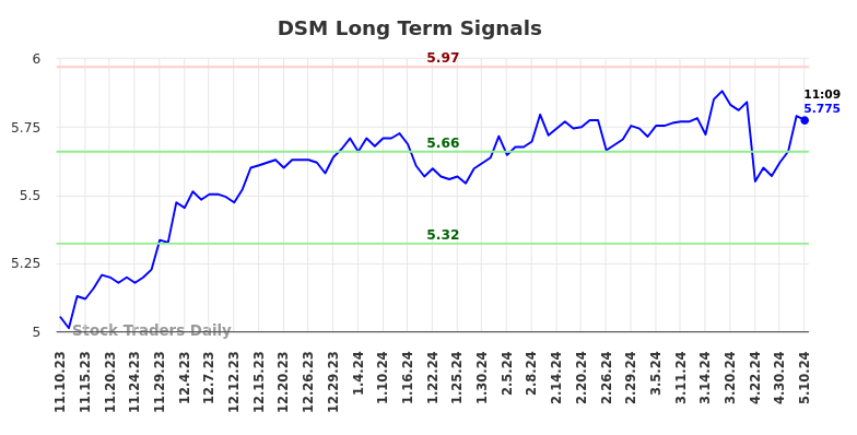 DSM Long Term Analysis for May 10 2024