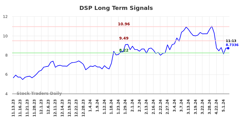 DSP Long Term Analysis for May 10 2024