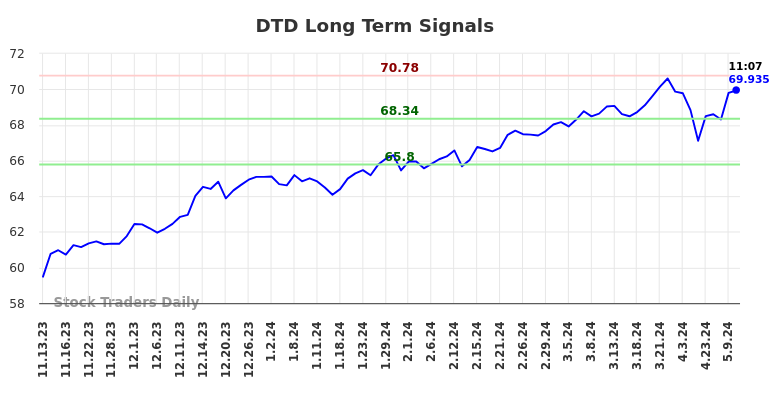 DTD Long Term Analysis for May 10 2024